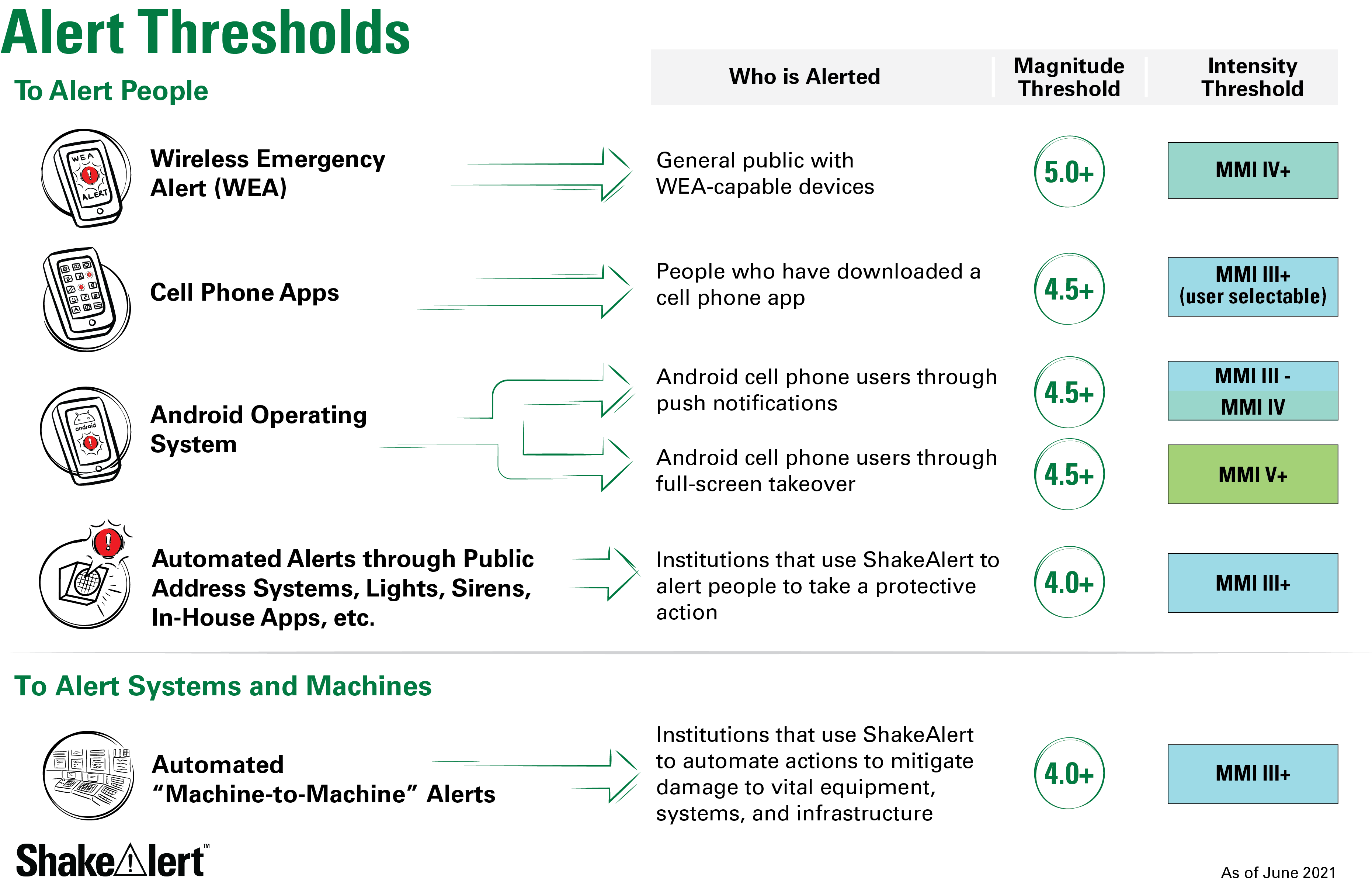 Magnitude  and shaking intensity thresholds used to issue ShakeAlert-powered alerts by the different types of alert delivery partners.